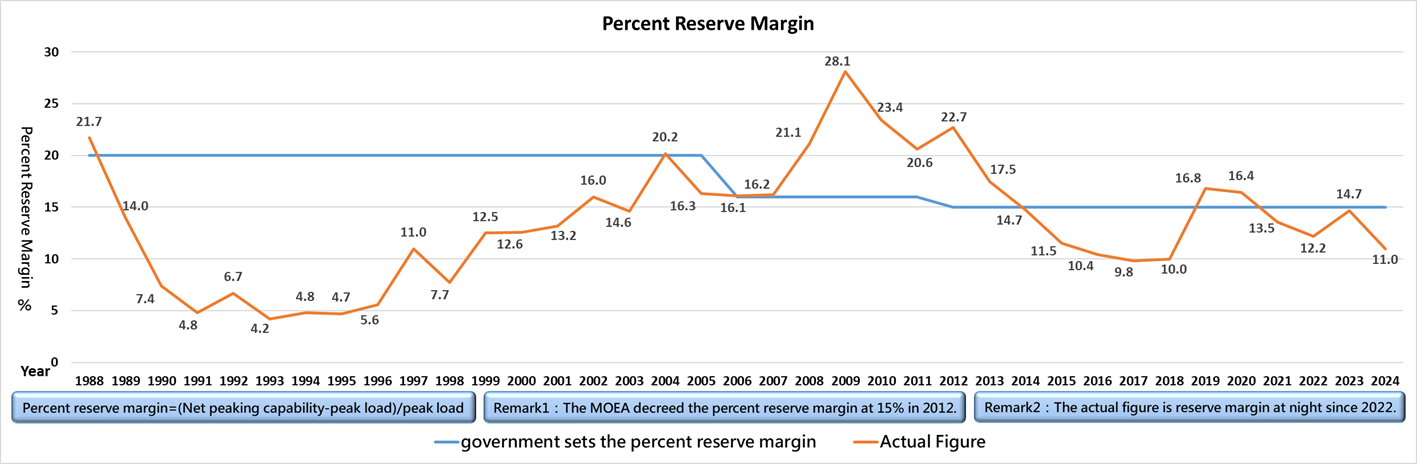 reserve capacity rate over the years (2024)